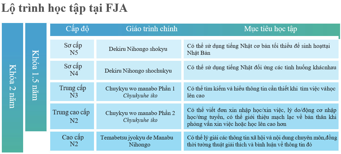 Lộ trình học tại FPT JAPAN