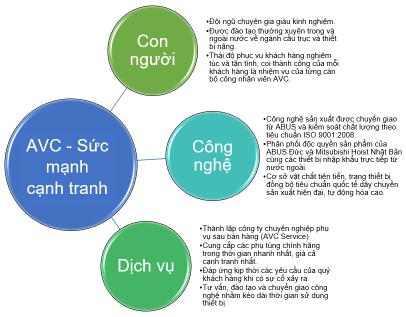 AVC竞争力