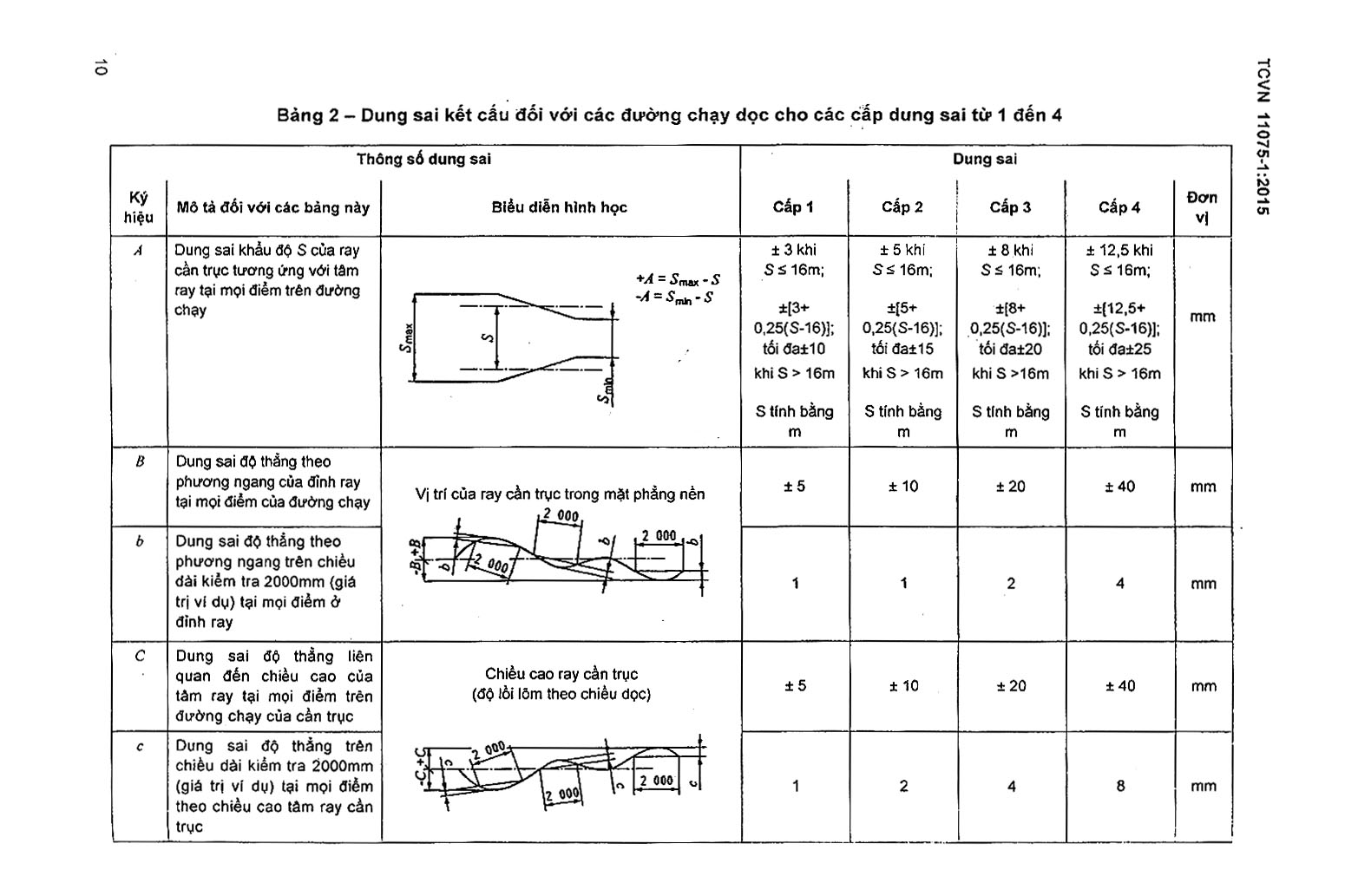 TCVN 11075-1:2015: về Cầu trục - Dung sai đối với bánh xe và đường chạy